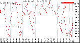 Milwaukee Weather Solar Radiation<br>Daily