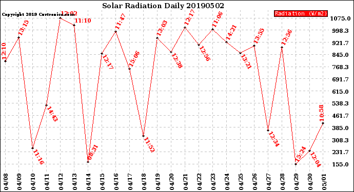 Milwaukee Weather Solar Radiation<br>Daily