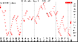 Milwaukee Weather THSW Index<br>Daily High