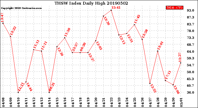 Milwaukee Weather THSW Index<br>Daily High
