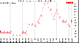 Milwaukee Weather THSW Index<br>per Hour<br>(24 Hours)