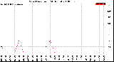 Milwaukee Weather Wind Direction<br>(24 Hours)