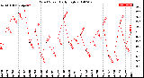 Milwaukee Weather Wind Speed<br>Daily High