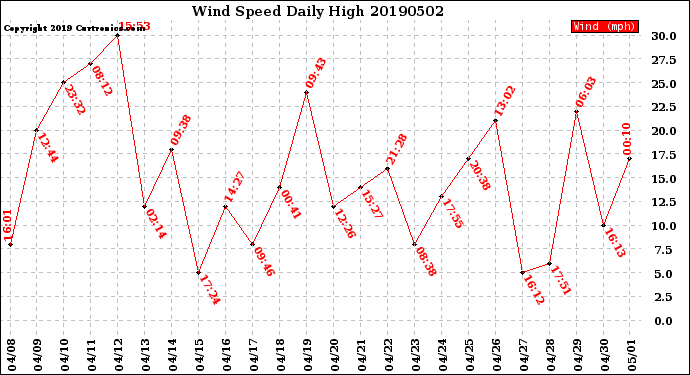 Milwaukee Weather Wind Speed<br>Daily High