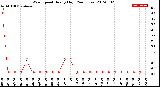 Milwaukee Weather Wind Speed<br>Hourly High<br>(24 Hours)