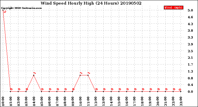 Milwaukee Weather Wind Speed<br>Hourly High<br>(24 Hours)