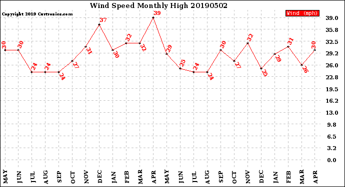 Milwaukee Weather Wind Speed<br>Monthly High