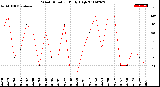 Milwaukee Weather Wind Direction<br>Daily High