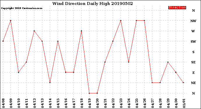 Milwaukee Weather Wind Direction<br>Daily High