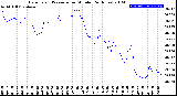 Milwaukee Weather Barometric Pressure<br>per Minute<br>(24 Hours)