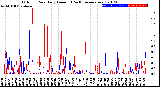 Milwaukee Weather Outdoor Rain<br>Daily Amount<br>(Past/Previous Year)