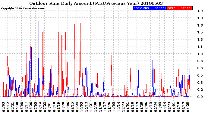 Milwaukee Weather Outdoor Rain<br>Daily Amount<br>(Past/Previous Year)