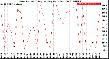 Milwaukee Weather Solar Radiation<br>Avg per Day W/m2/minute