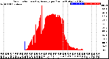 Milwaukee Weather Solar Radiation<br>& Day Average<br>per Minute<br>(Today)