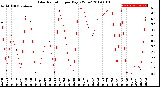 Milwaukee Weather Solar Radiation<br>per Day KW/m2