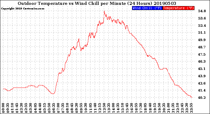 Milwaukee Weather Outdoor Temperature<br>vs Wind Chill<br>per Minute<br>(24 Hours)