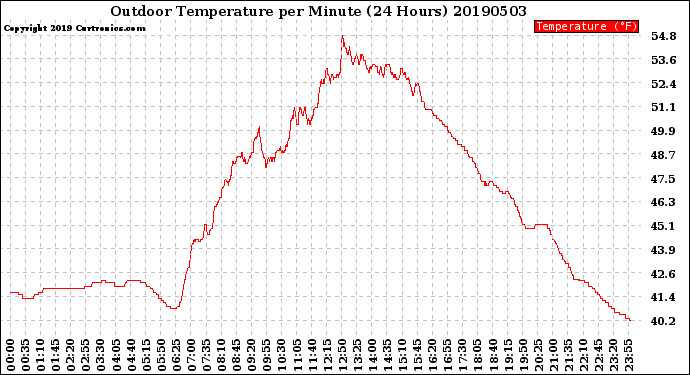 Milwaukee Weather Outdoor Temperature<br>per Minute<br>(24 Hours)