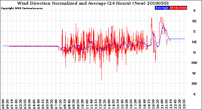 Milwaukee Weather Wind Direction<br>Normalized and Average<br>(24 Hours) (New)