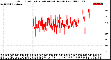 Milwaukee Weather Wind Direction<br>Normalized<br>(24 Hours) (New)