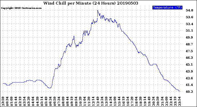 Milwaukee Weather Wind Chill<br>per Minute<br>(24 Hours)