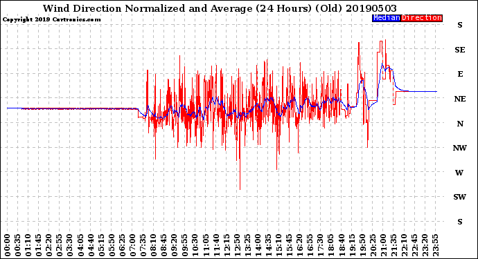 Milwaukee Weather Wind Direction<br>Normalized and Average<br>(24 Hours) (Old)