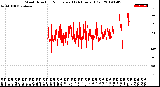 Milwaukee Weather Wind Direction<br>Normalized<br>(24 Hours) (Old)