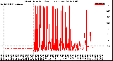 Milwaukee Weather Wind Direction<br>(24 Hours) (Raw)