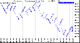 Milwaukee Weather Barometric Pressure<br>per Hour<br>(24 Hours)