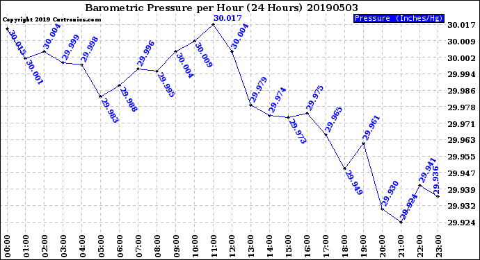 Milwaukee Weather Barometric Pressure<br>per Hour<br>(24 Hours)