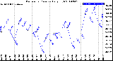 Milwaukee Weather Barometric Pressure<br>Daily High