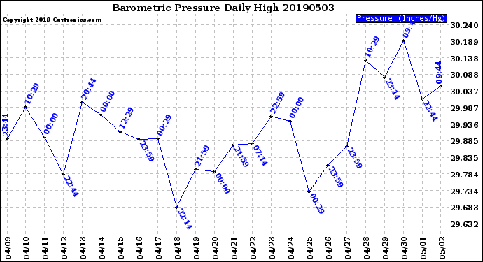 Milwaukee Weather Barometric Pressure<br>Daily High