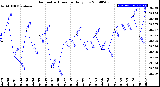 Milwaukee Weather Barometric Pressure<br>Daily Low