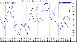 Milwaukee Weather Wind Chill<br>Daily Low