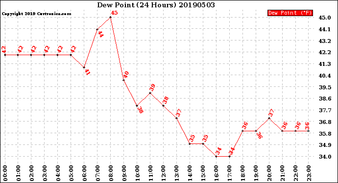 Milwaukee Weather Dew Point<br>(24 Hours)