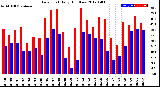 Milwaukee Weather Dew Point<br>Daily High/Low