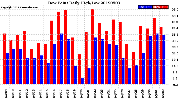 Milwaukee Weather Dew Point<br>Daily High/Low