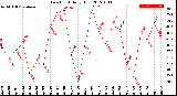 Milwaukee Weather Dew Point<br>Daily High