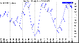 Milwaukee Weather Dew Point<br>Daily Low