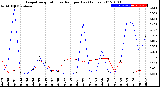 Milwaukee Weather Evapotranspiration<br>vs Rain per Day<br>(Inches)