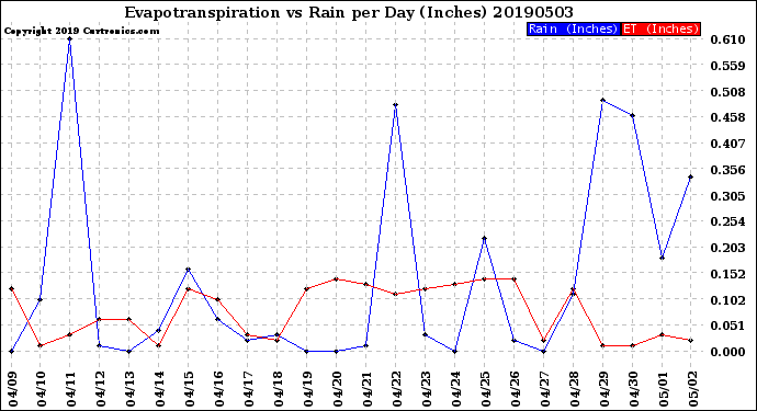 Milwaukee Weather Evapotranspiration<br>vs Rain per Day<br>(Inches)