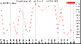 Milwaukee Weather Evapotranspiration<br>per Day (Inches)