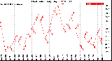 Milwaukee Weather Heat Index<br>Daily High