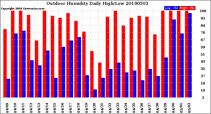 Milwaukee Weather Outdoor Humidity<br>Daily High/Low