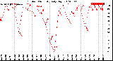 Milwaukee Weather Outdoor Humidity<br>Daily High