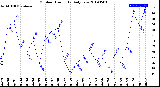 Milwaukee Weather Outdoor Humidity<br>Daily Low