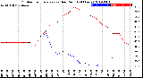 Milwaukee Weather Outdoor Temperature<br>vs Dew Point<br>(24 Hours)