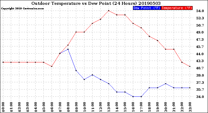 Milwaukee Weather Outdoor Temperature<br>vs Dew Point<br>(24 Hours)