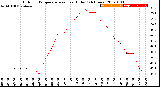 Milwaukee Weather Outdoor Temperature<br>vs Heat Index<br>(24 Hours)