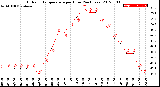 Milwaukee Weather Outdoor Temperature<br>per Hour<br>(24 Hours)