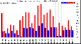 Milwaukee Weather Outdoor Temperature<br>Daily High/Low